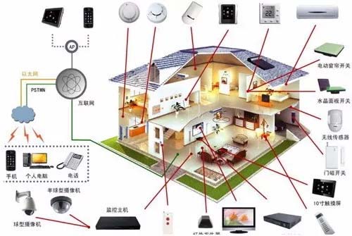 智能家居控制器電源解決方案